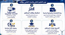 وزير التعليم العالي: الأولويات لـ تطوير المهارات وربط التعليم بسوق العمل