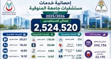 التعليم العالي: مستشفيات جامعة المنوفية تقدم أكثر من 2.5 مليون خدمة طبية خلال عام