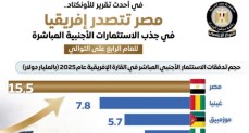  “الأونكتاد” : مصر تتصدر إفريقيا في جذب الاستثمارات الأجنبية المباشرة للعام الرابع على التوالي