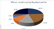 في تقرير  مالي.. شركات التمويل الاستهلاكي تضخ 40 مليار جنيه لعملائها خلال 4 أشهر