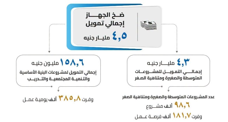  باسل رحمي: جهاز تنمية المشروعات ضخ 4.5 مليار جنيه تمويلات لدعم المشروعات الصغيرة