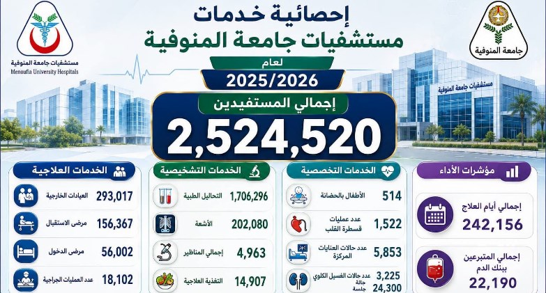 التعليم العالي: مستشفيات جامعة المنوفية تقدم أكثر من 2.5 مليون خدمة طبية خلال عام