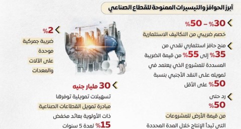 إعلام الوزراء: حوافز واستثمارات تدعم التوسع الصناعي بالقطاعات ذات الأولوية