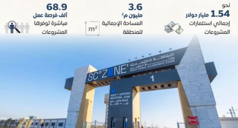 المركز الإعلامي لمجلس الوزراء: منطقة القنطرة غرب الصناعية.. نموذج للنجاح في جذب الاستثمارات خلال عامين