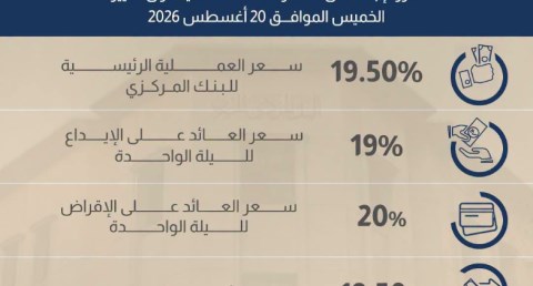 لجنة السياسة النقديـة تقرر الإبقاء على أسعار العائد الأساسية دون تغيير