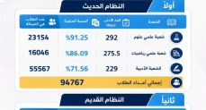 التعليم العالي تعلن تفاصيل بدء المرحلة الأولى لتنسيق قبول طلاب الثانوية العامة النظامين (الحديث – القديم) الدور الأول 2026