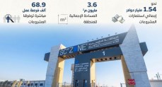 المركز الإعلامي لمجلس الوزراء: منطقة القنطرة غرب الصناعية.. نموذج للنجاح في جذب الاستثمارات خلال عامين