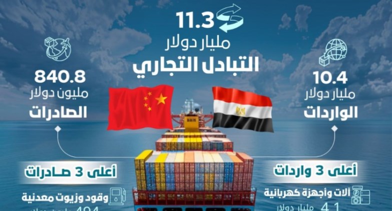حجم  التبادل التجاري بين مصر والصين