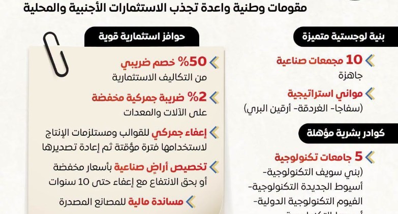 10 مجمعات صناعية جاهزة تعزز جاذبية صعيد مصر للاستثمارات المحلية والأجنبية