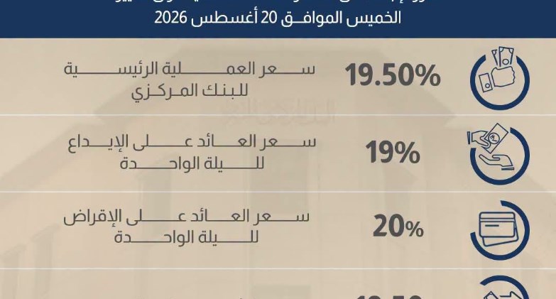 لجنة السياسة النقديـة تقرر الإبقاء على أسعار العائد الأساسية دون تغيير