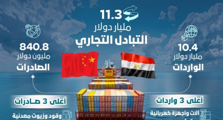 حجم  التبادل التجاري بين مصر والصين