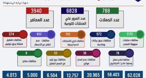  رئيس جهاز حماية المستهلك يستعرض جُهود ضبط الأسواق وحماية حقوق المواطنين