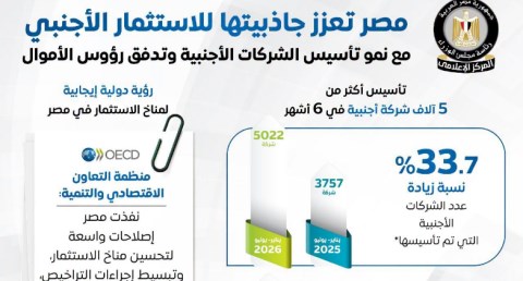 مع نمو تأسيس الشركات..إعلام الوزراء: مصر تعزز جاذبيتها للاستثمار الأجنبي