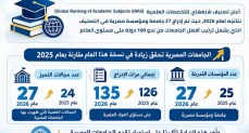 إدراج 27 جامعة مصرية ضمن تصنيف شنغهاي للتخصصات العلمية لعام 2026