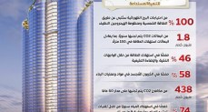 المركز الإعلامي لمجلس الوزراء: العاصمة الجديدة تحتضن برج فوربس العالمي كأول مركز مالي مستدام بصفر انبعاثات كربونية في العالم