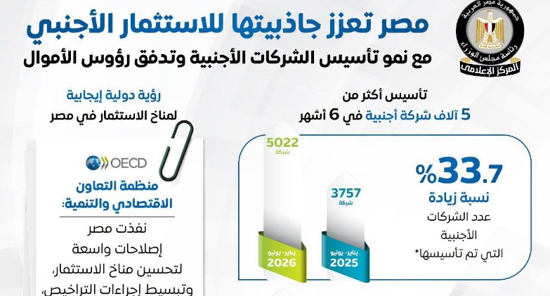 مع نمو تأسيس الشركات..إعلام الوزراء: مصر تعزز جاذبيتها للاستثمار الأجنبي